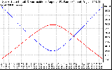 Solar PV/Inverter Performance Sun Altitude Angle & Sun Incidence Angle on PV Panels