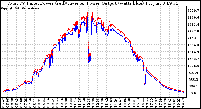 Solar PV/Inverter Performance PV Panel Power Output & Inverter Power Output