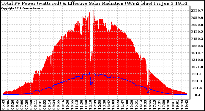 Solar PV/Inverter Performance Total PV Panel Power Output & Effective Solar Radiation