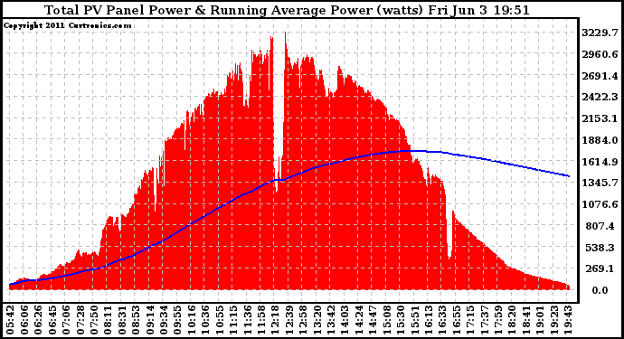 Solar PV/Inverter Performance Total PV Panel & Running Average Power Output