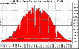 Solar PV/Inverter Performance Total PV Panel Power Output