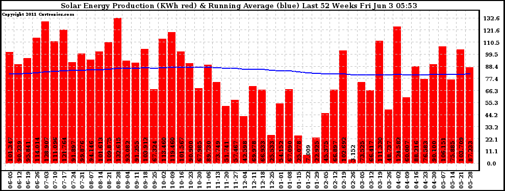 Solar PV/Inverter Performance Weekly Solar Energy Production Running Average Last 52 Weeks