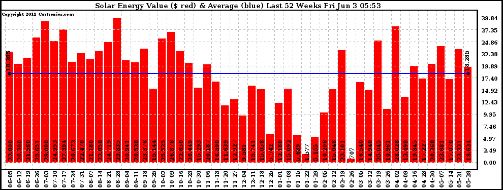 Solar PV/Inverter Performance Weekly Solar Energy Production Value Last 52 Weeks