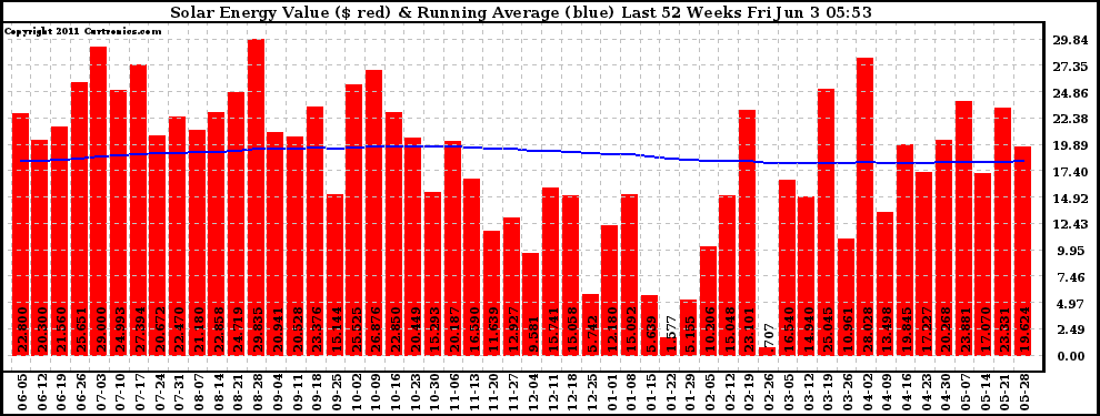 Solar PV/Inverter Performance Weekly Solar Energy Production Value Running Average Last 52 Weeks