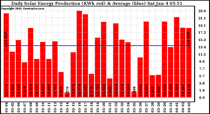 Solar PV/Inverter Performance Daily Solar Energy Production