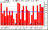 Solar PV/Inverter Performance Daily Solar Energy Production Value