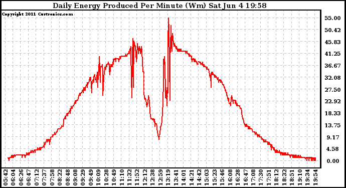 Solar PV/Inverter Performance Daily Energy Production Per Minute