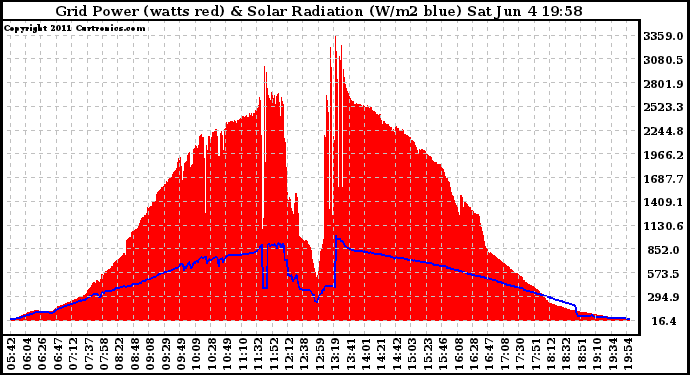 Solar PV/Inverter Performance Grid Power & Solar Radiation