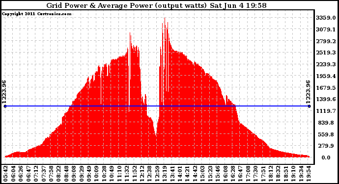 Solar PV/Inverter Performance Inverter Power Output