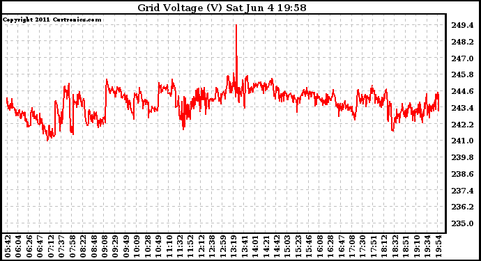 Solar PV/Inverter Performance Grid Voltage