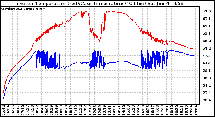 Solar PV/Inverter Performance Inverter Operating Temperature