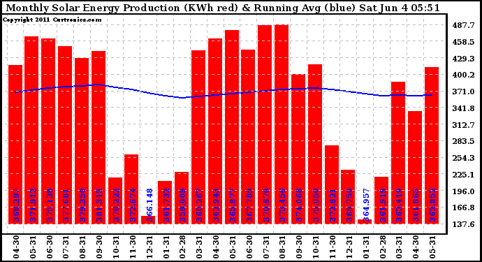 Solar PV/Inverter Performance Monthly Solar Energy Production Running Average