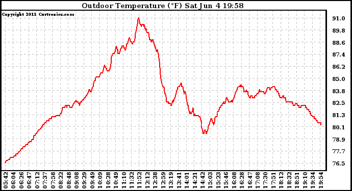 Solar PV/Inverter Performance Outdoor Temperature