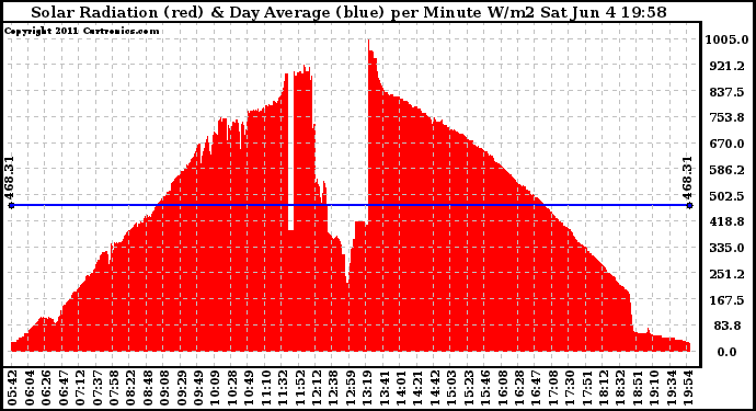 Solar PV/Inverter Performance Solar Radiation & Day Average per Minute