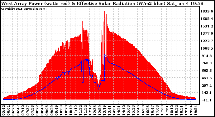 Solar PV/Inverter Performance West Array Power Output & Effective Solar Radiation