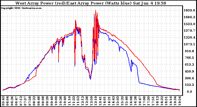 Solar PV/Inverter Performance Photovoltaic Panel Power Output