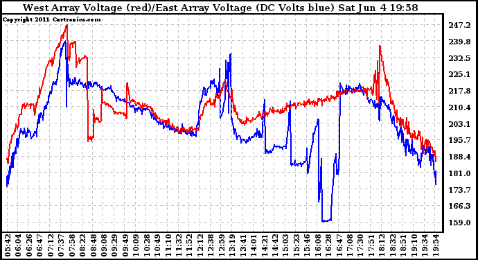 Solar PV/Inverter Performance Photovoltaic Panel Voltage Output