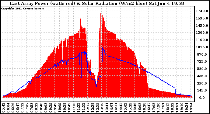 Solar PV/Inverter Performance East Array Power Output & Solar Radiation