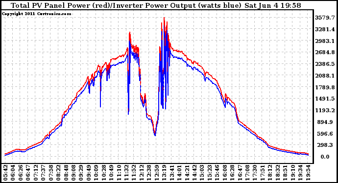 Solar PV/Inverter Performance PV Panel Power Output & Inverter Power Output