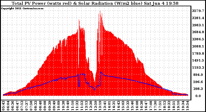 Solar PV/Inverter Performance Total PV Panel Power Output & Solar Radiation