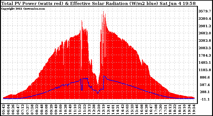 Solar PV/Inverter Performance Total PV Panel Power Output & Effective Solar Radiation