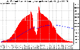 Solar PV/Inverter Performance Total PV Panel & Running Average Power Output