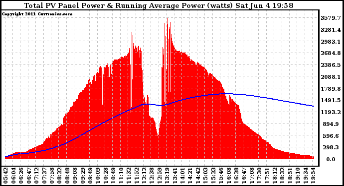 Solar PV/Inverter Performance Total PV Panel & Running Average Power Output