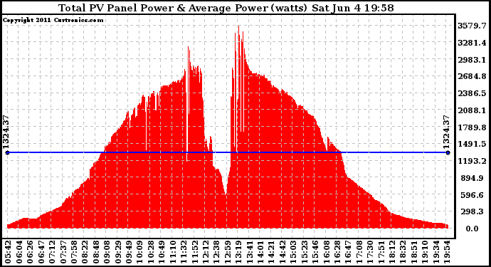 Solar PV/Inverter Performance Total PV Panel Power Output