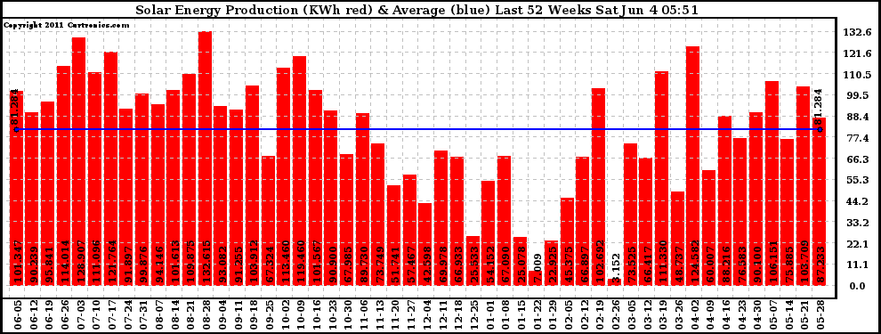 Solar PV/Inverter Performance Weekly Solar Energy Production Last 52 Weeks