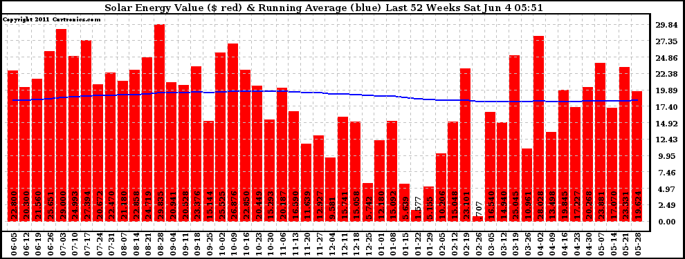 Solar PV/Inverter Performance Weekly Solar Energy Production Value Running Average Last 52 Weeks