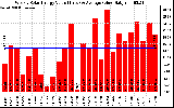 Solar PV/Inverter Performance Weekly Solar Energy Production Value