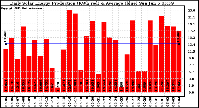 Solar PV/Inverter Performance Daily Solar Energy Production