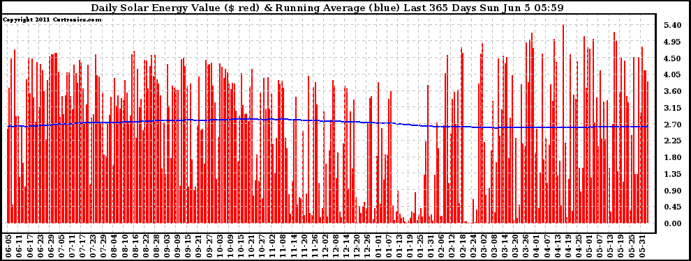 Solar PV/Inverter Performance Daily Solar Energy Production Value Running Average Last 365 Days