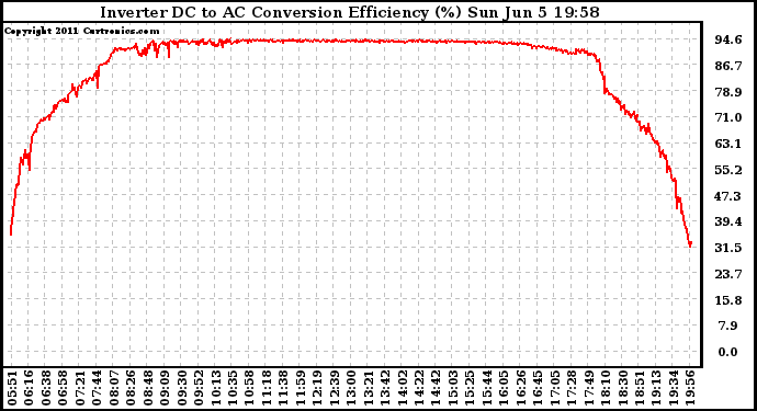 Solar PV/Inverter Performance Inverter DC to AC Conversion Efficiency