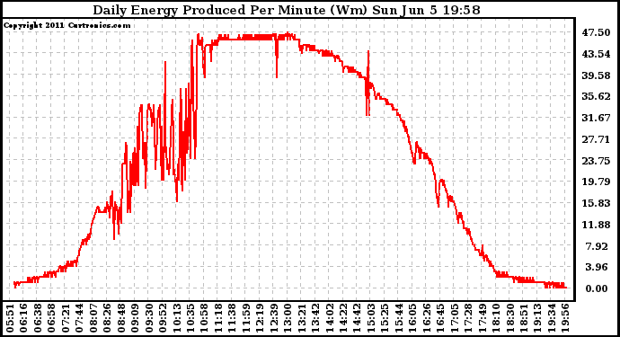 Solar PV/Inverter Performance Daily Energy Production Per Minute