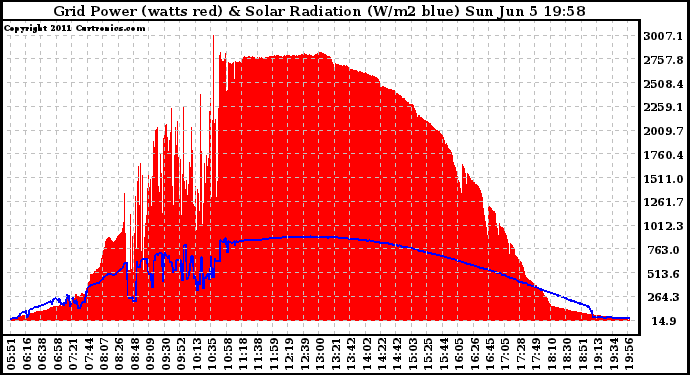 Solar PV/Inverter Performance Grid Power & Solar Radiation