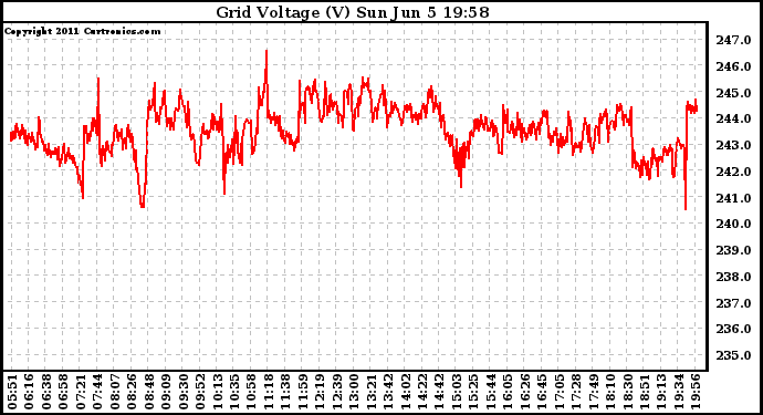 Solar PV/Inverter Performance Grid Voltage