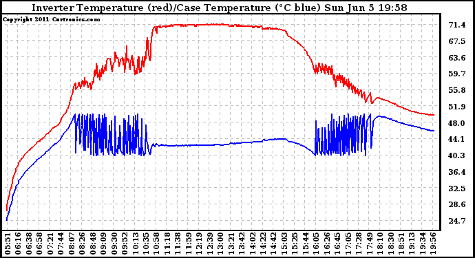 Solar PV/Inverter Performance Inverter Operating Temperature