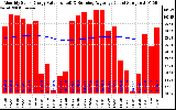 Solar PV/Inverter Performance Monthly Solar Energy Production Value Running Average