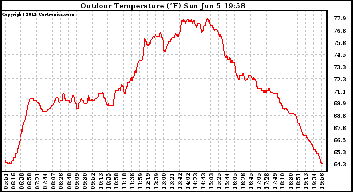 Solar PV/Inverter Performance Outdoor Temperature