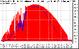 Solar PV/Inverter Performance Solar Radiation & Effective Solar Radiation per Minute