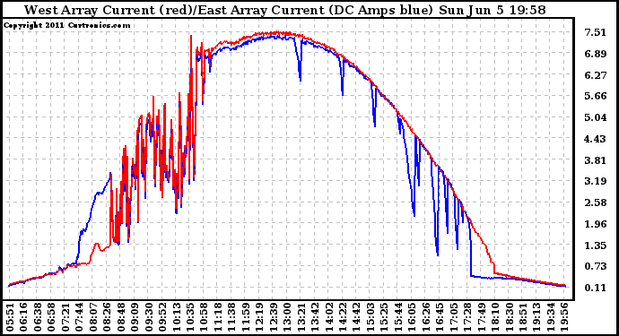 Solar PV/Inverter Performance Photovoltaic Panel Current Output