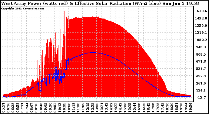 Solar PV/Inverter Performance West Array Power Output & Effective Solar Radiation