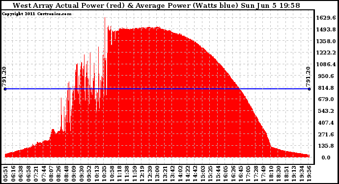 Solar PV/Inverter Performance West Array Actual & Average Power Output