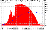 Solar PV/Inverter Performance West Array Actual & Running Average Power Output