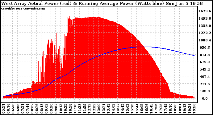 Solar PV/Inverter Performance West Array Actual & Running Average Power Output