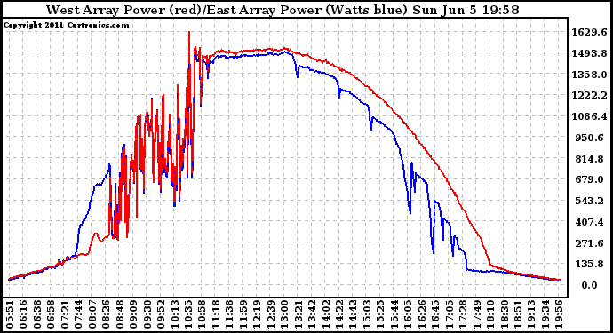 Solar PV/Inverter Performance Photovoltaic Panel Power Output