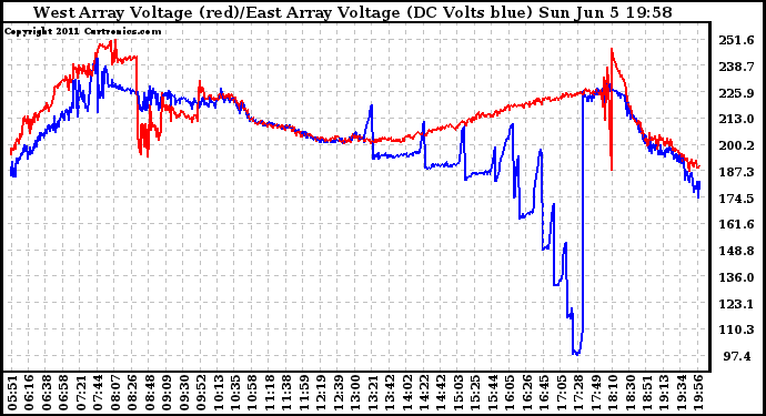 Solar PV/Inverter Performance Photovoltaic Panel Voltage Output