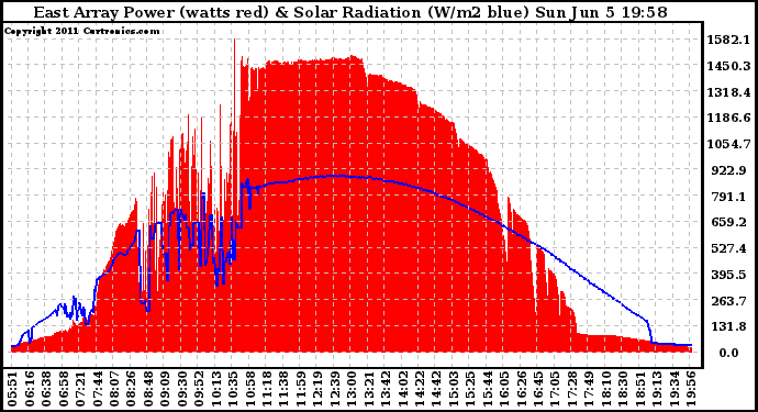 Solar PV/Inverter Performance East Array Power Output & Solar Radiation