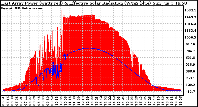 Solar PV/Inverter Performance East Array Power Output & Effective Solar Radiation